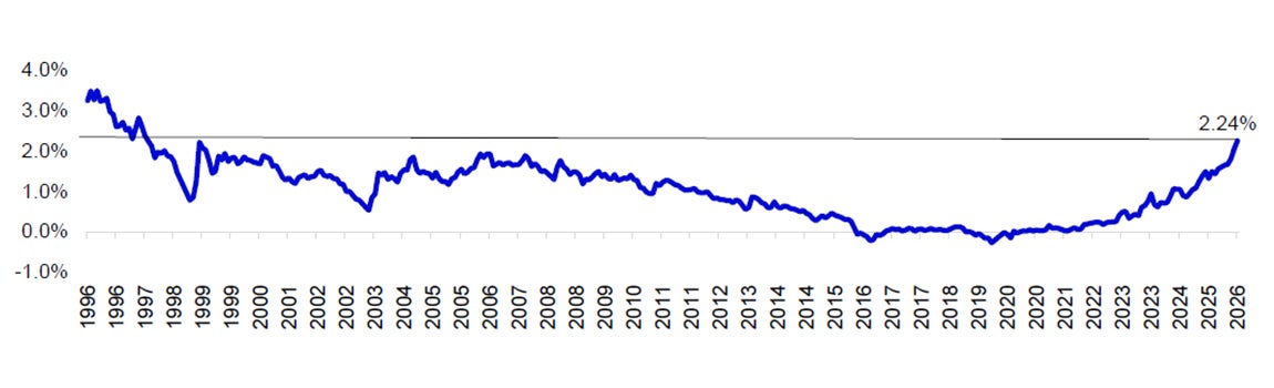 Yield on 10r Japanese Government Bonds