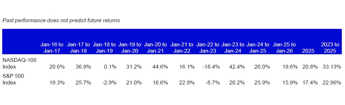 Historical Performance