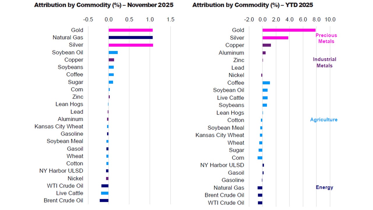 Bloomberg Commodity Index (BCOM)