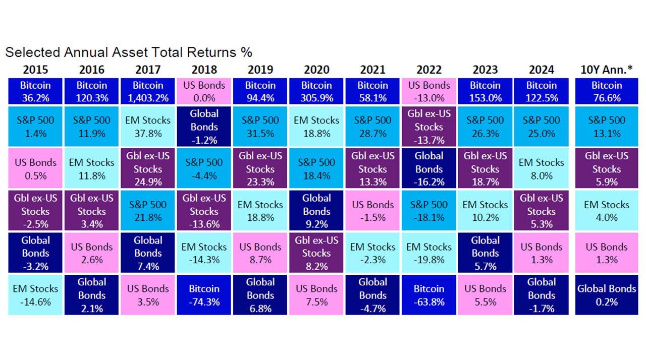 Bitcoin has beaten every major asset class in 8 of the last 10 years