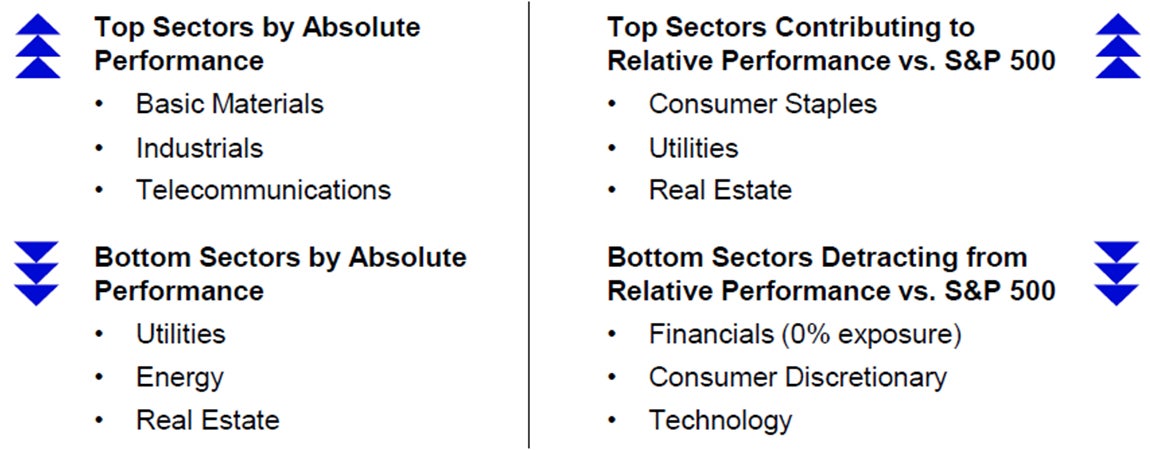 Sector Performance for December