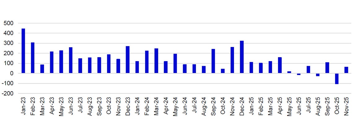 Monthly Change in U.S. Non-Farm Payrolls (Thousands)