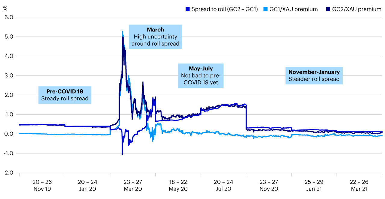 Figure 1 – Gold futures roll cost