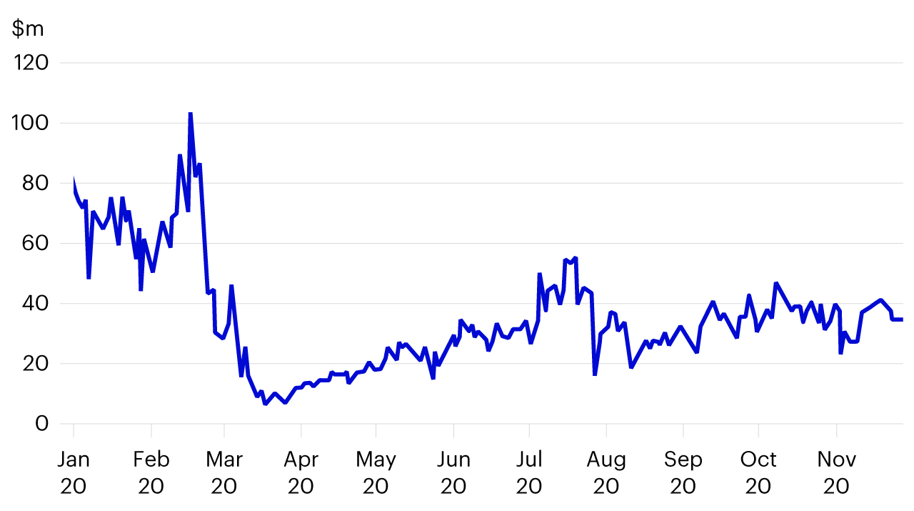 Figure 2 – Gold futures liquidity: +/- 6bps from mid