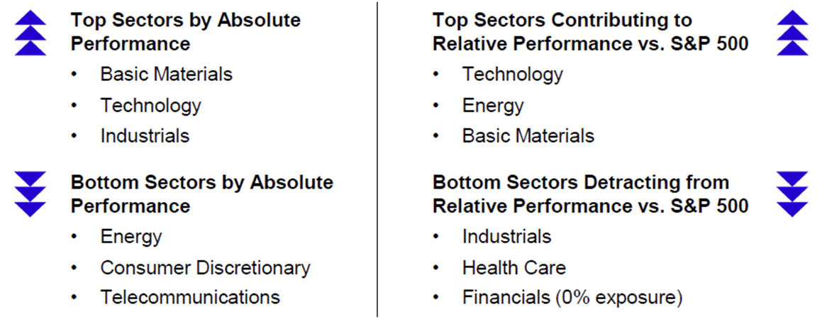 Sector Performance for June