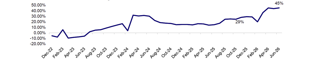 Forward Twelve-Month Earnings-Per-Share Estimated Growth Rate