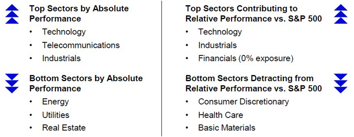 Sector Performance for May