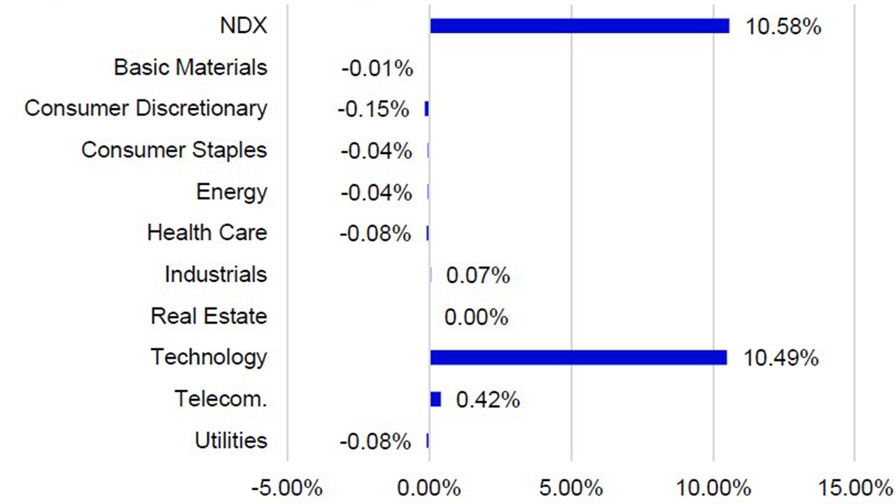 May Sector Returns by Contribution