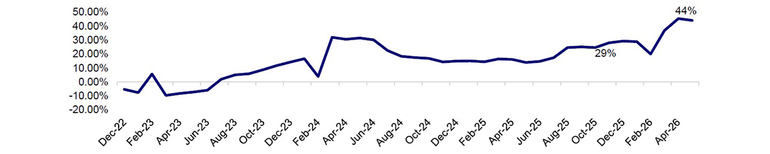 Forward Twelve-Month Earnings-Per-Share Estimated Growth Rate