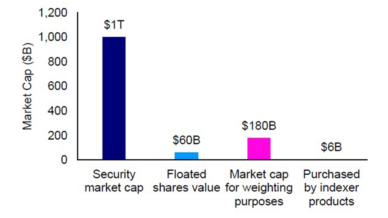 Relevant Market Cap Values for Low-Float Index Inclusions