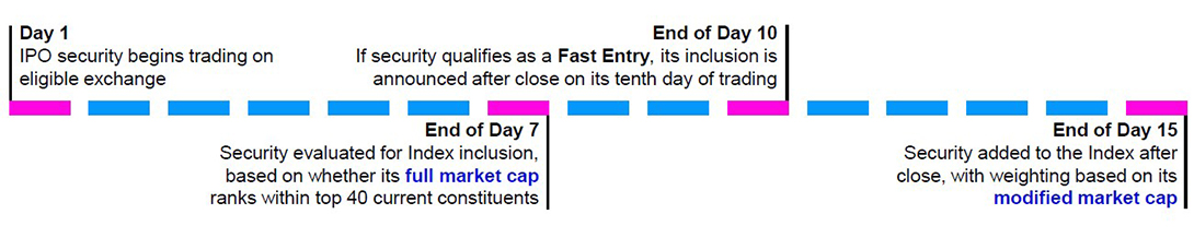 Timeline for Fast Entry IPO