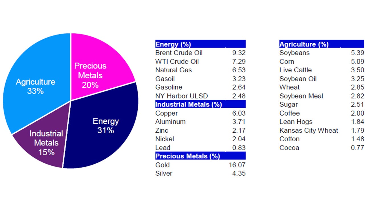 BCOM Index Weighting