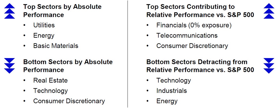Sector Performance for February