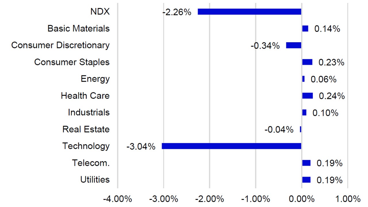 February Sector Returns by Contribution
