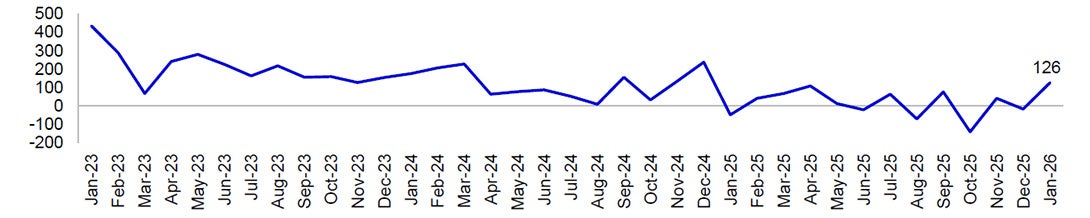 Change in US Employees on Nonfarm Payrolls (in thousands)