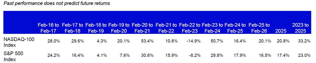 Historical Performance