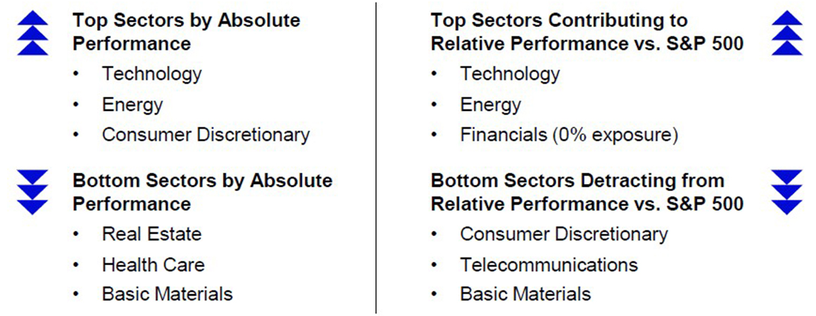Sector Performance for April