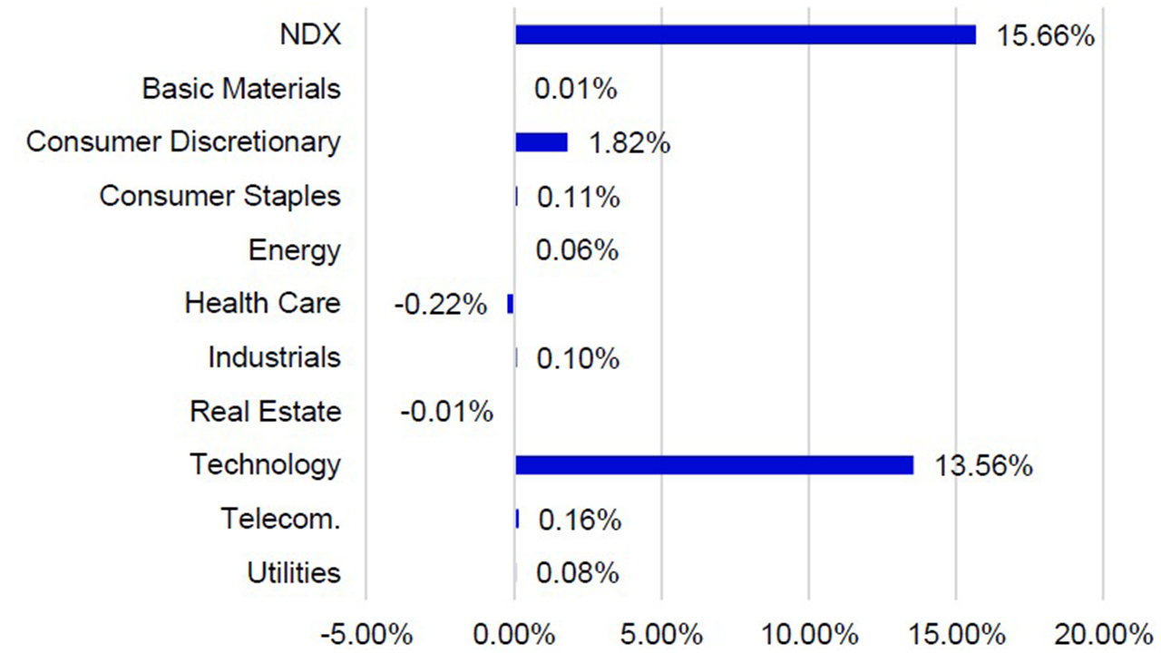 March Sector Returns by Contribution