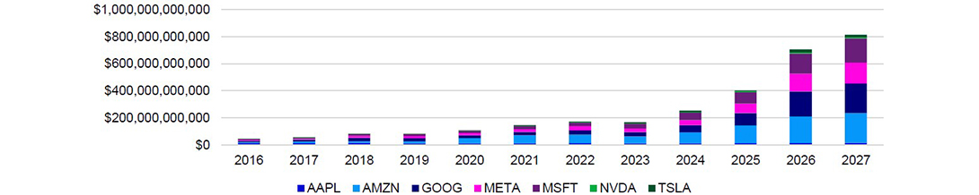 Annual Historical and Projected CAPEX of Magnificent Seven
