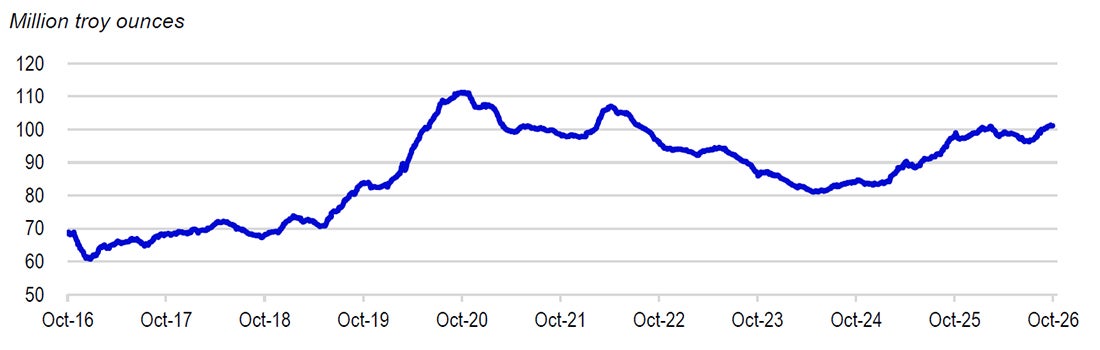 Total Known Holdings of Gold in ETFs