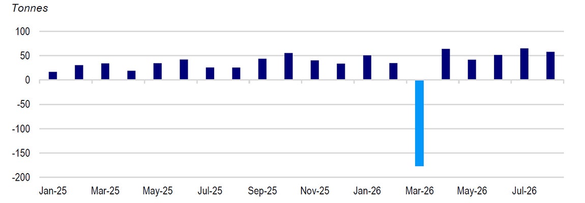 Global Central Bank Gold Purchase Have Resumed
