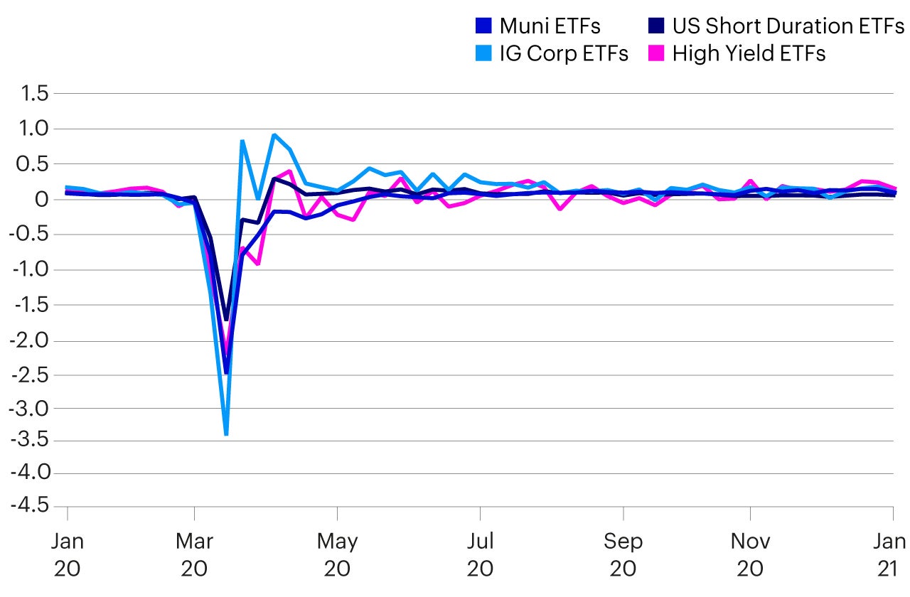Figure 1 – Average ETF premium/discount to NAV by fixed income strategy for ETFs listed in the US