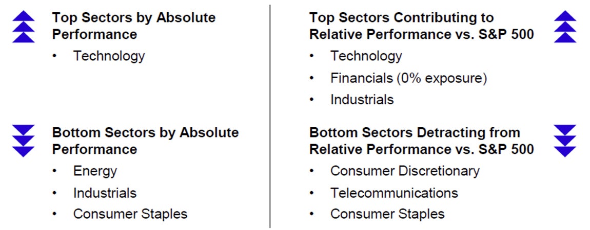 Sector Performance for September