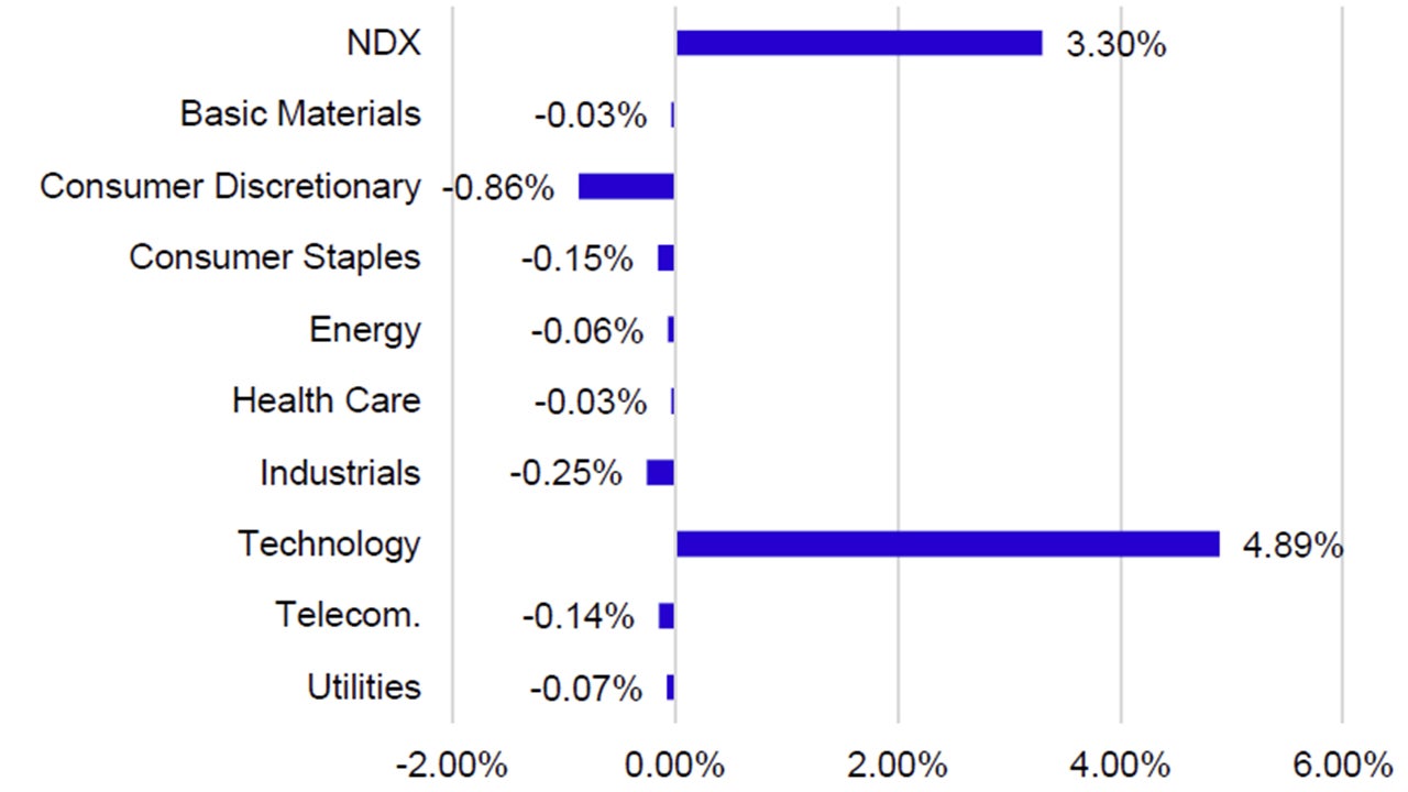 September Sector Returns by Contribution