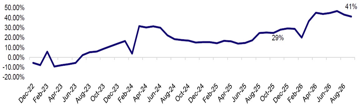 Forward Twelve-Month Earnings-Per-Share Estimated Growth Rate