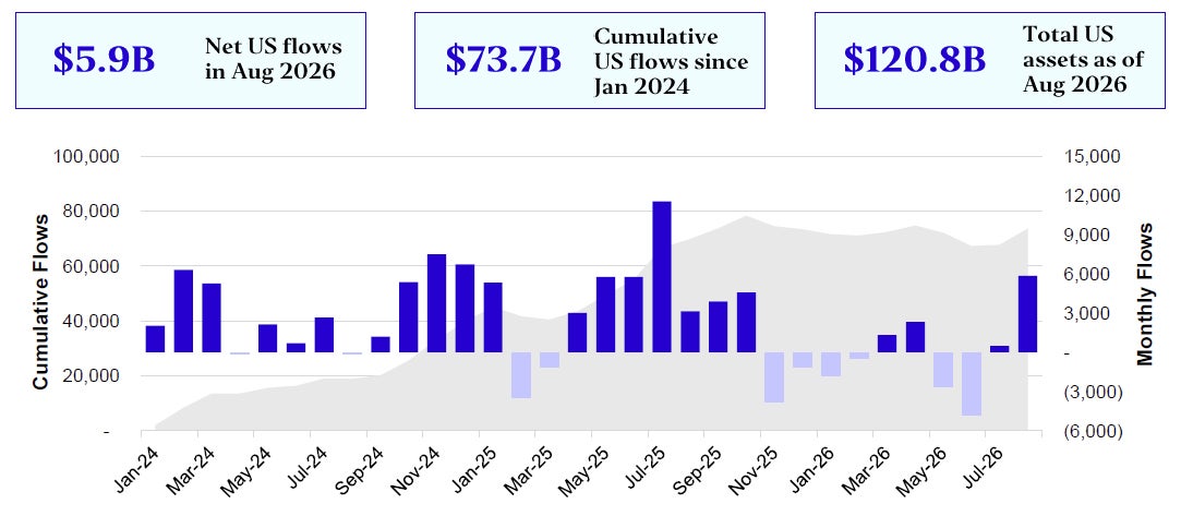 Cumulative & monthly US spot crypto ETP flows (US $M)