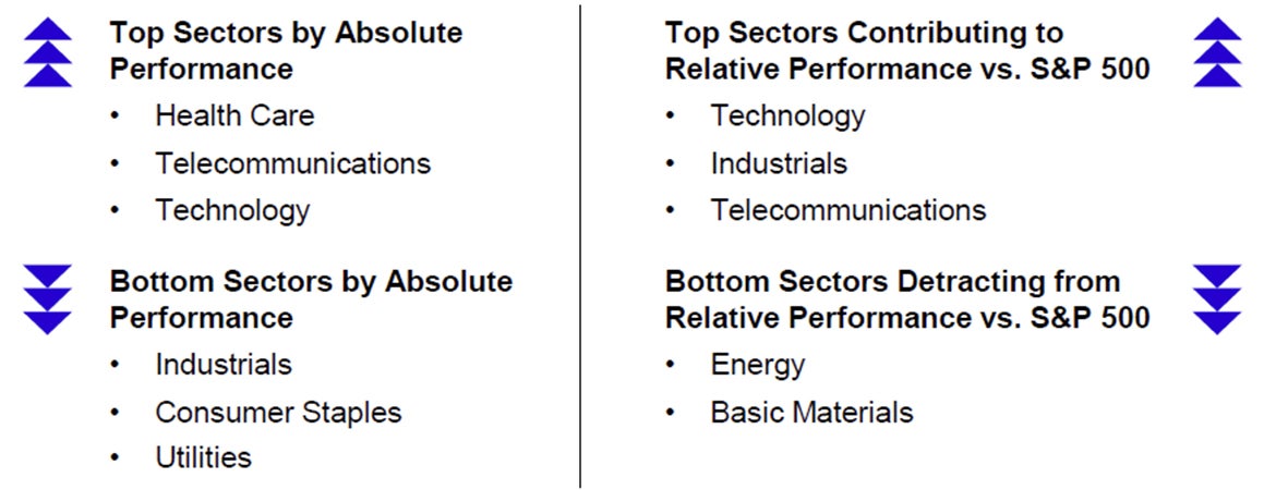 Sector Performance for August