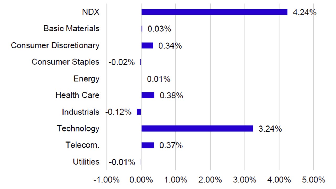 August Sector Returns by Contribution