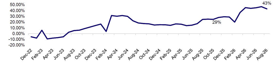 Forward Twelve-Month Earnings-Per-Share Estimated Growth Rate