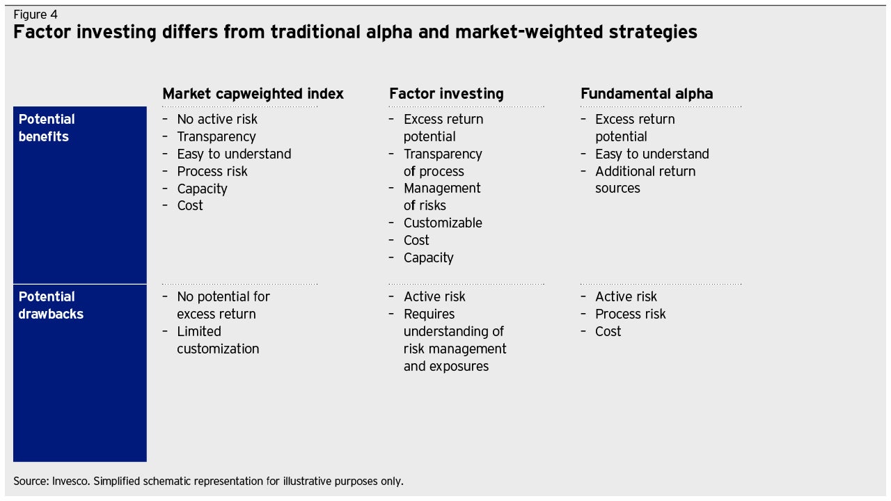 Foundational concepts for understanding factor investing - AP