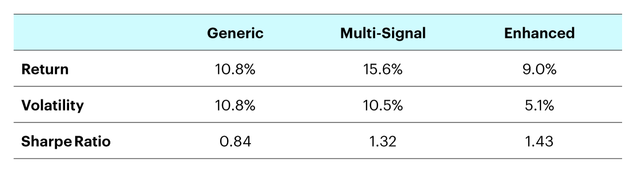 Figure 1 - Performance of theoretical multifactor portfolios