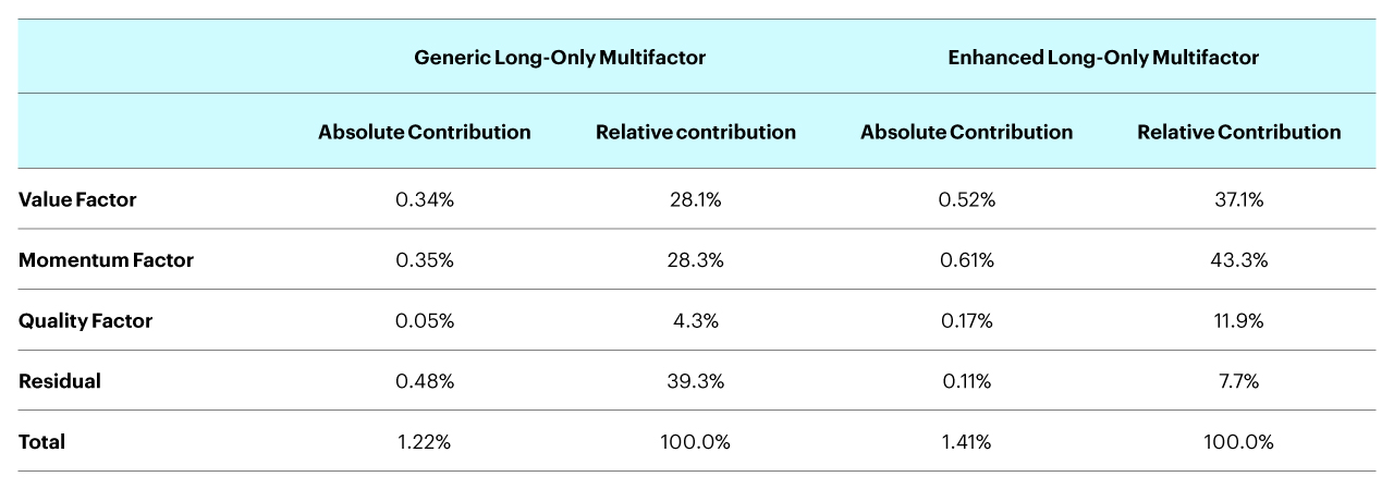 Figure 4 - Active return attribution