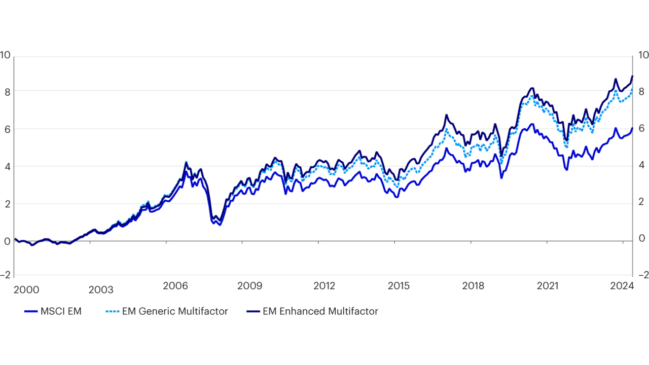 Figure 3 - Cumulative performance for long-only multifactor portfolios and MSCI Emerging Markets Index
