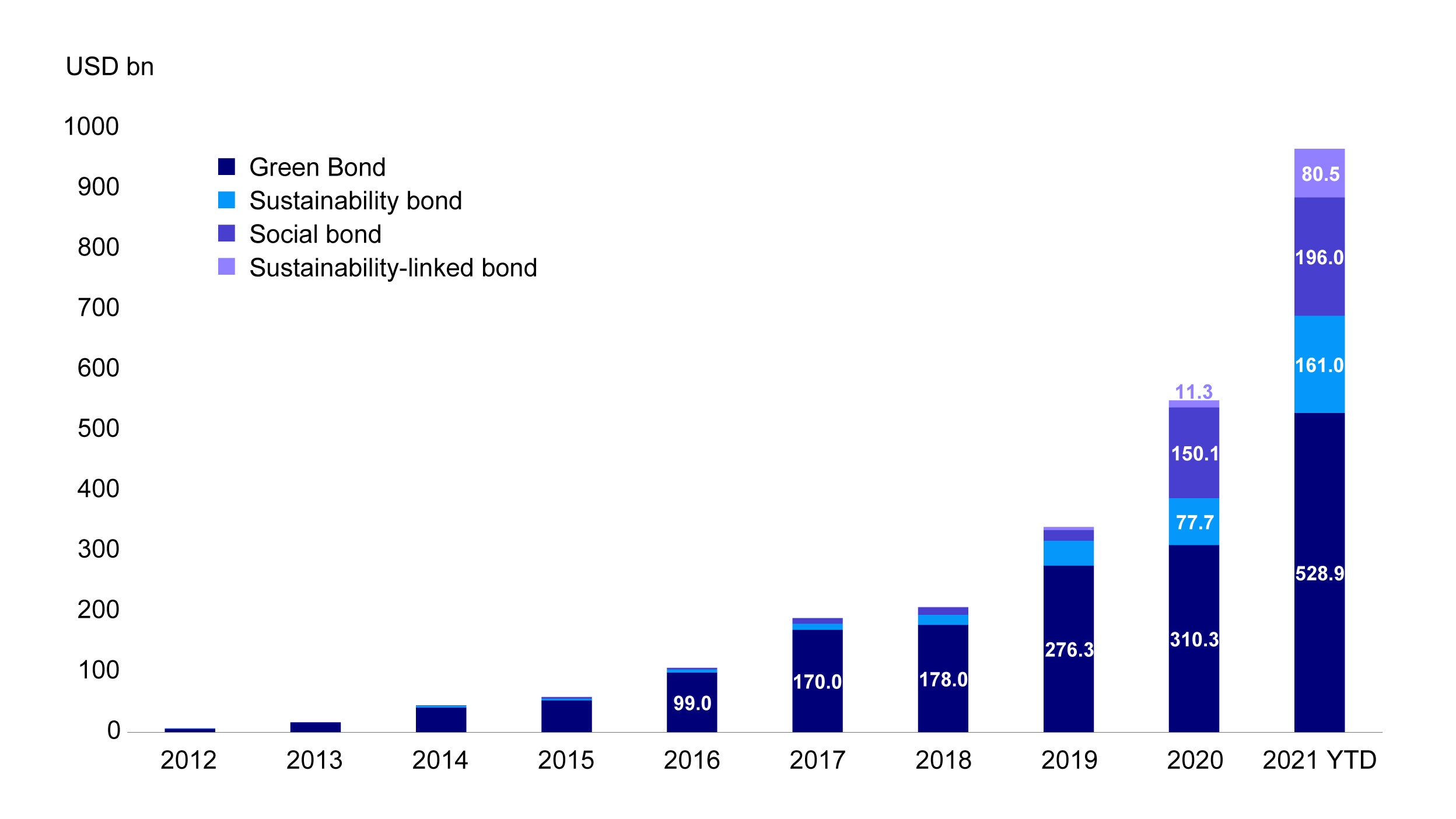 ESG labelled bonds Growth on track for 2022