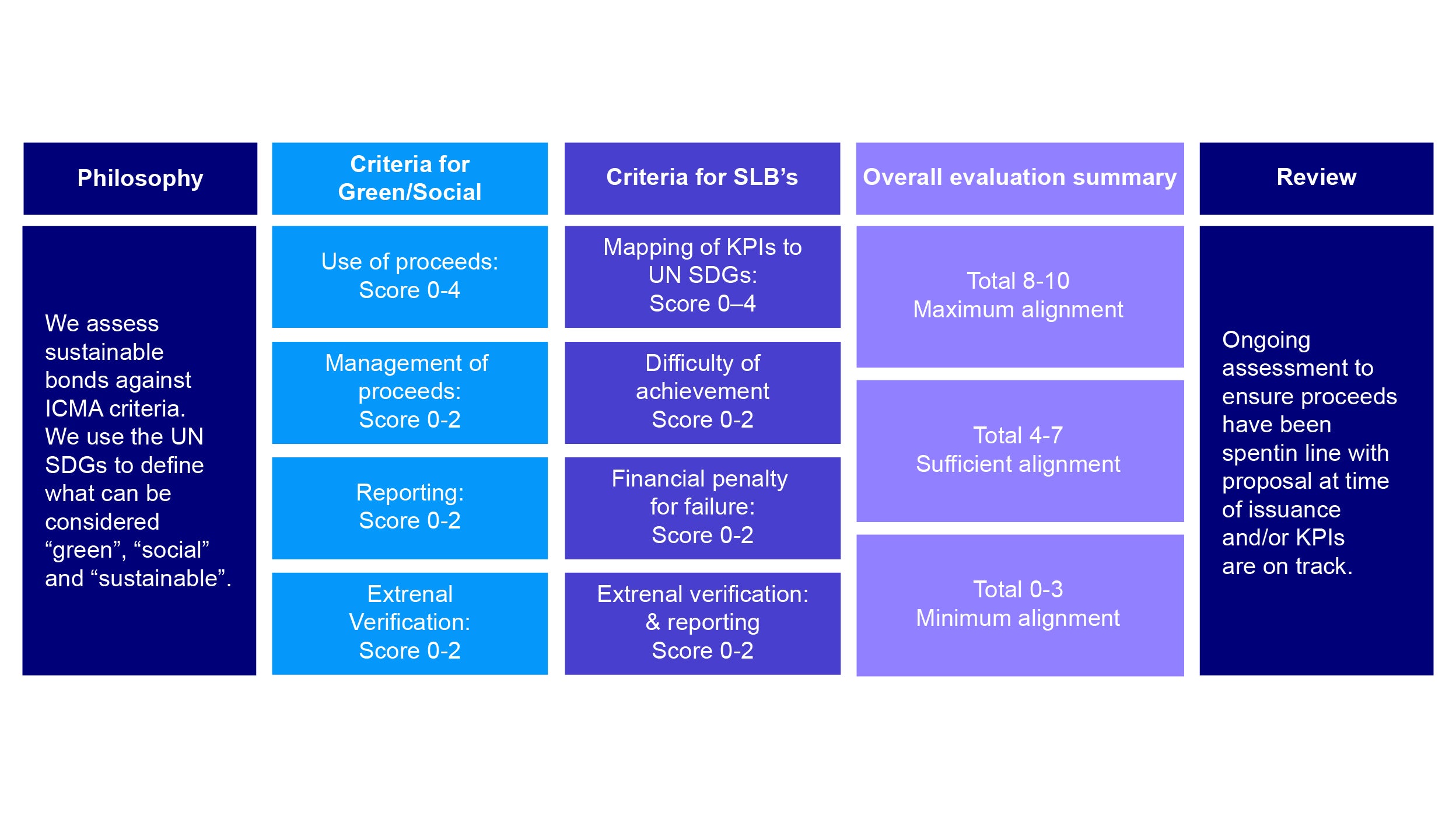 ESG labelled bonds Growth on track for 2022