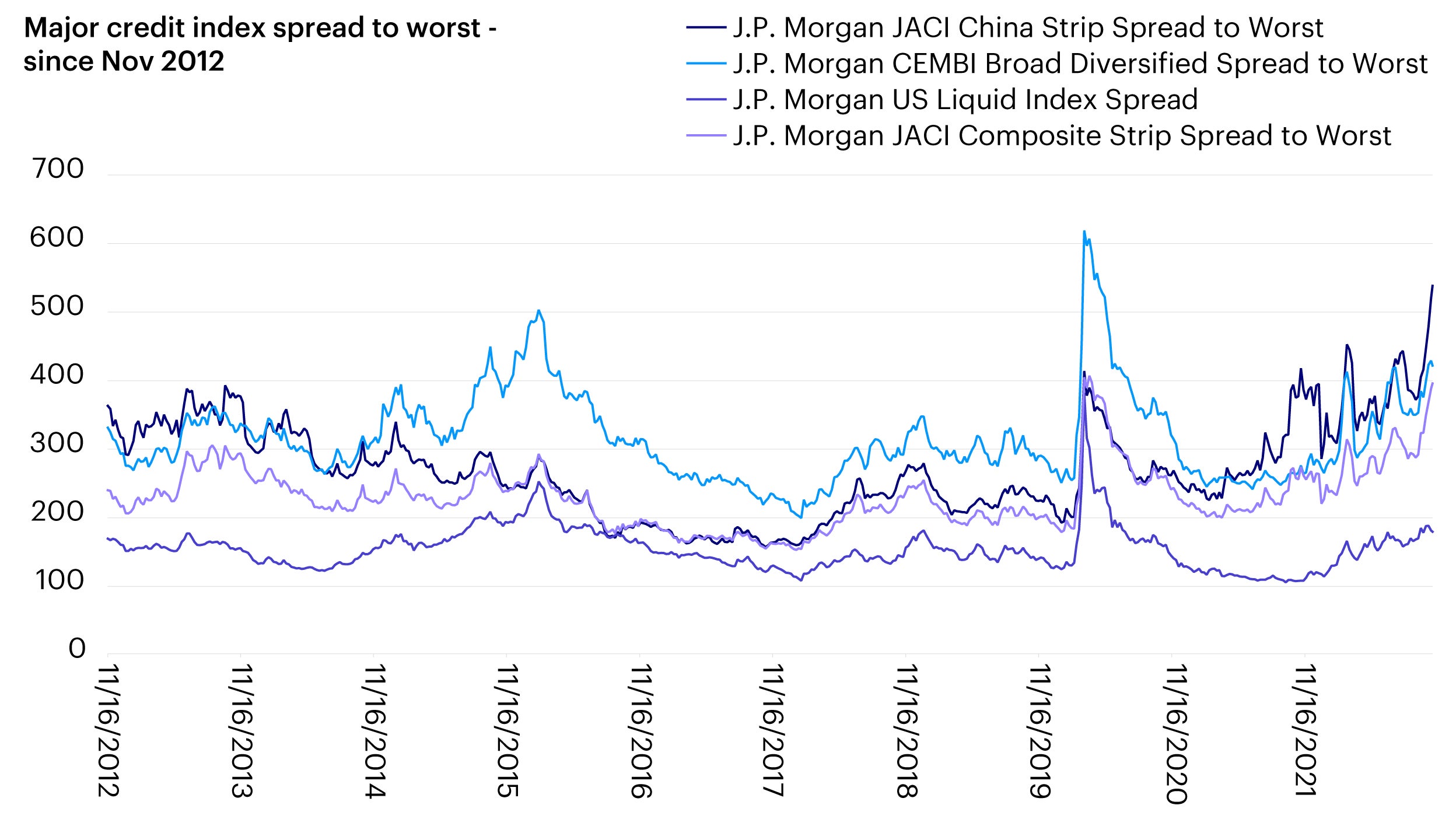 Figure 1 – Valuation of China credit has reached the most attractive level in the past decade