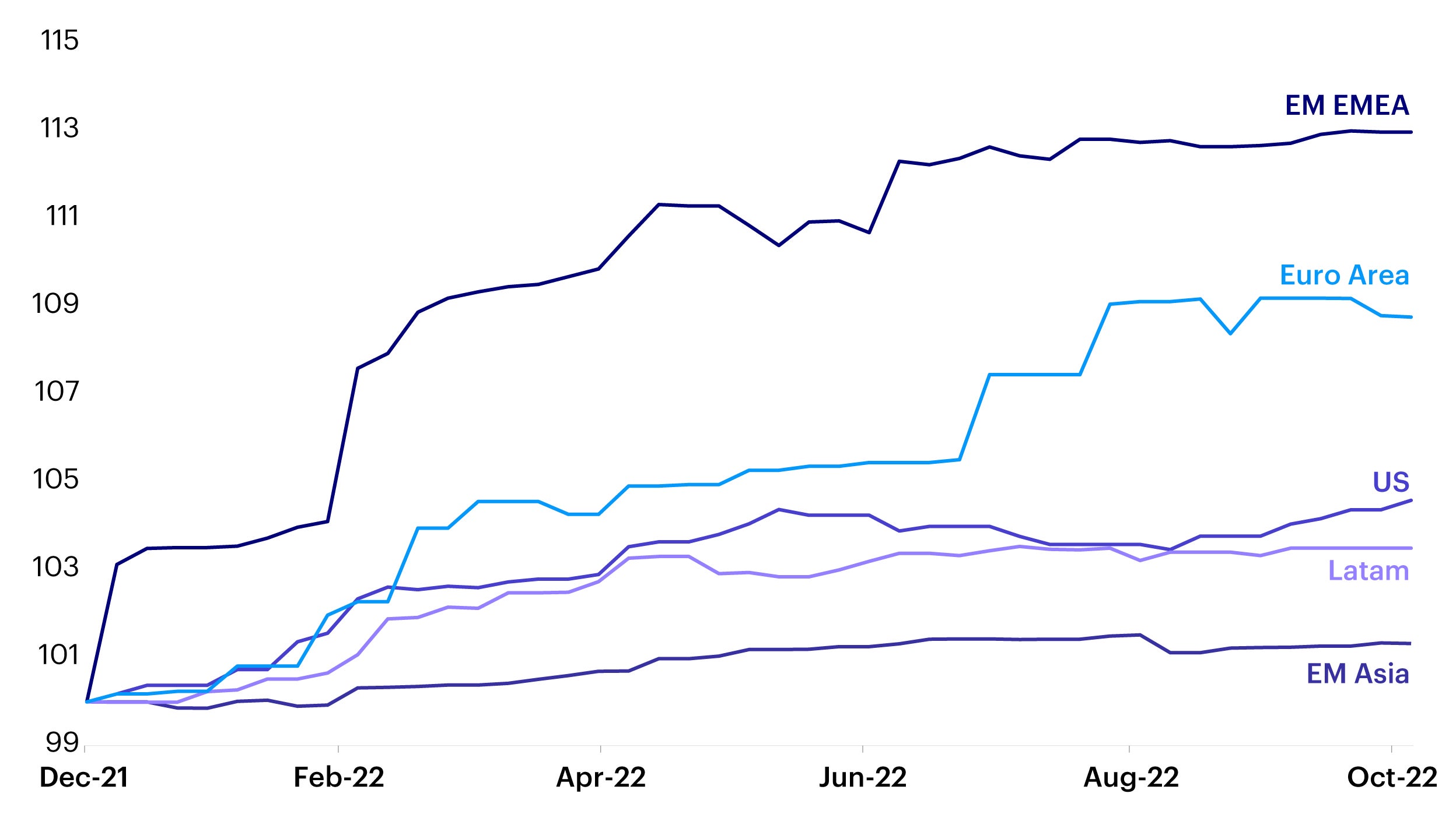 Figure 2 – Asia inflation picture is more sanguine compared to developed markets