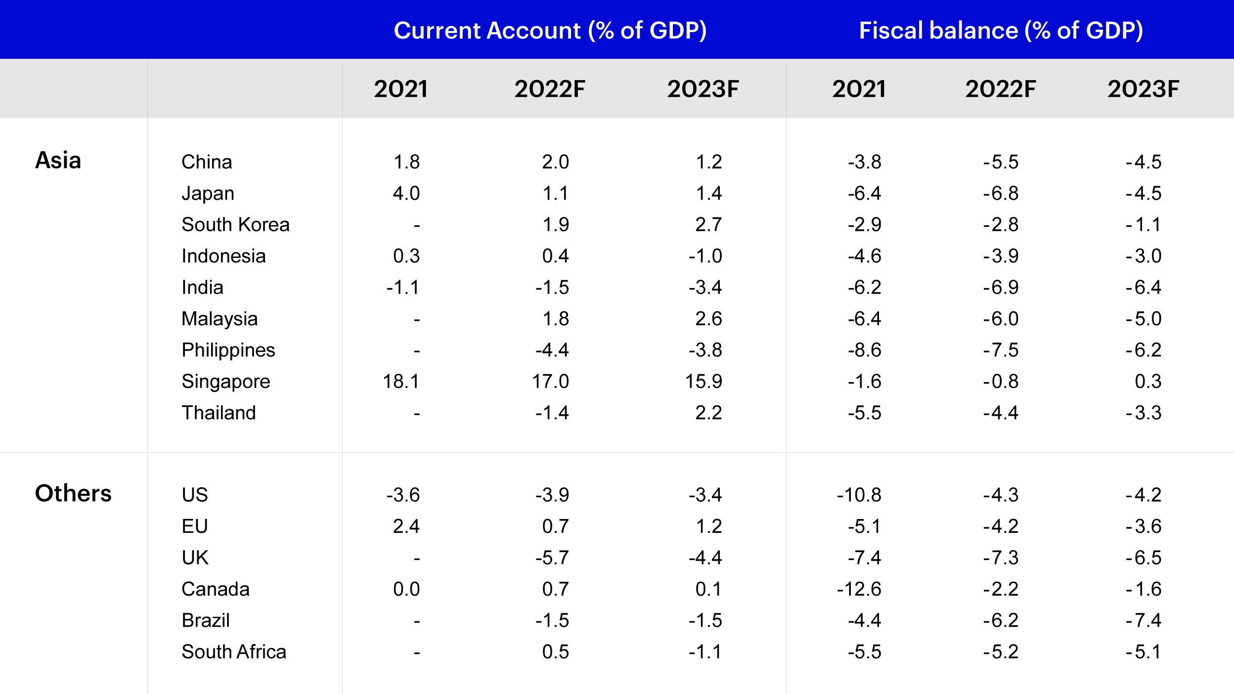 Figure 3 – Room for further fiscal stimulus is generally larger for Asian countries