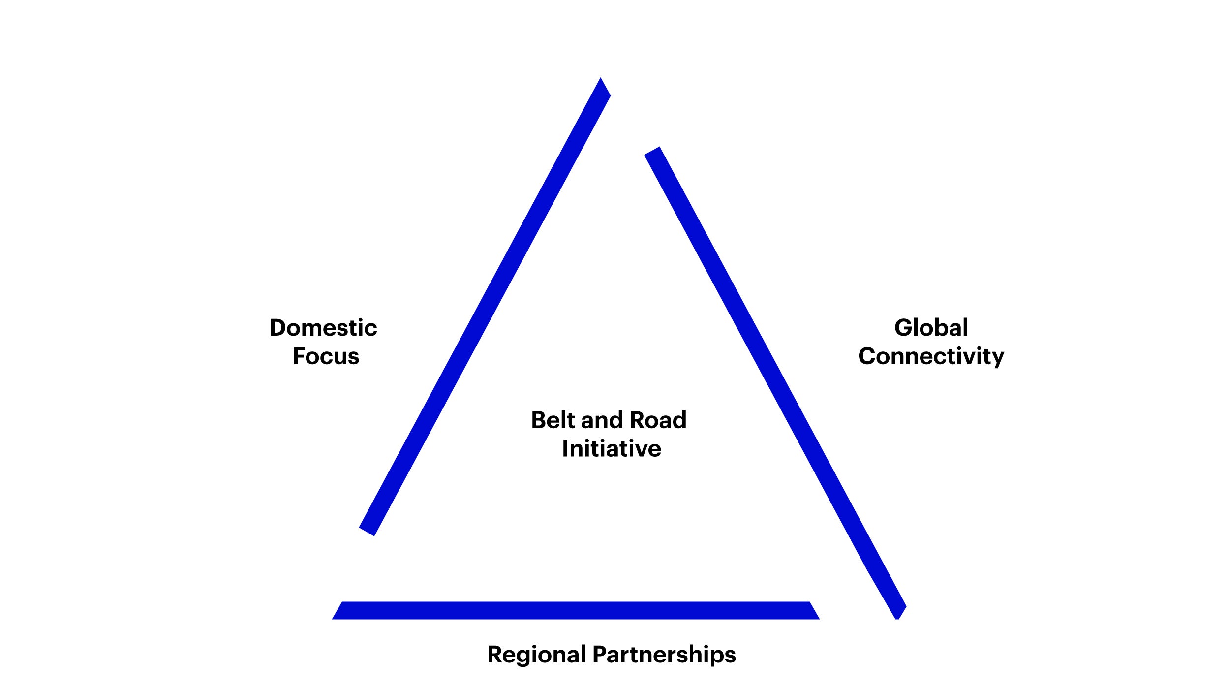 Figure 1 – Key long-term themes driving EM growth