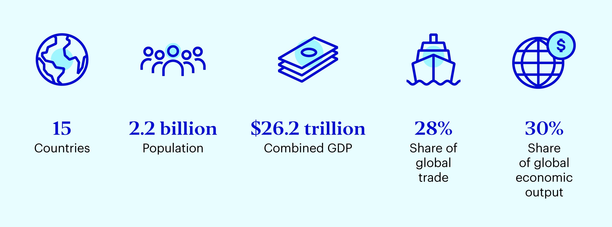Figure 3 – Key facts about RCEP free trade deal
