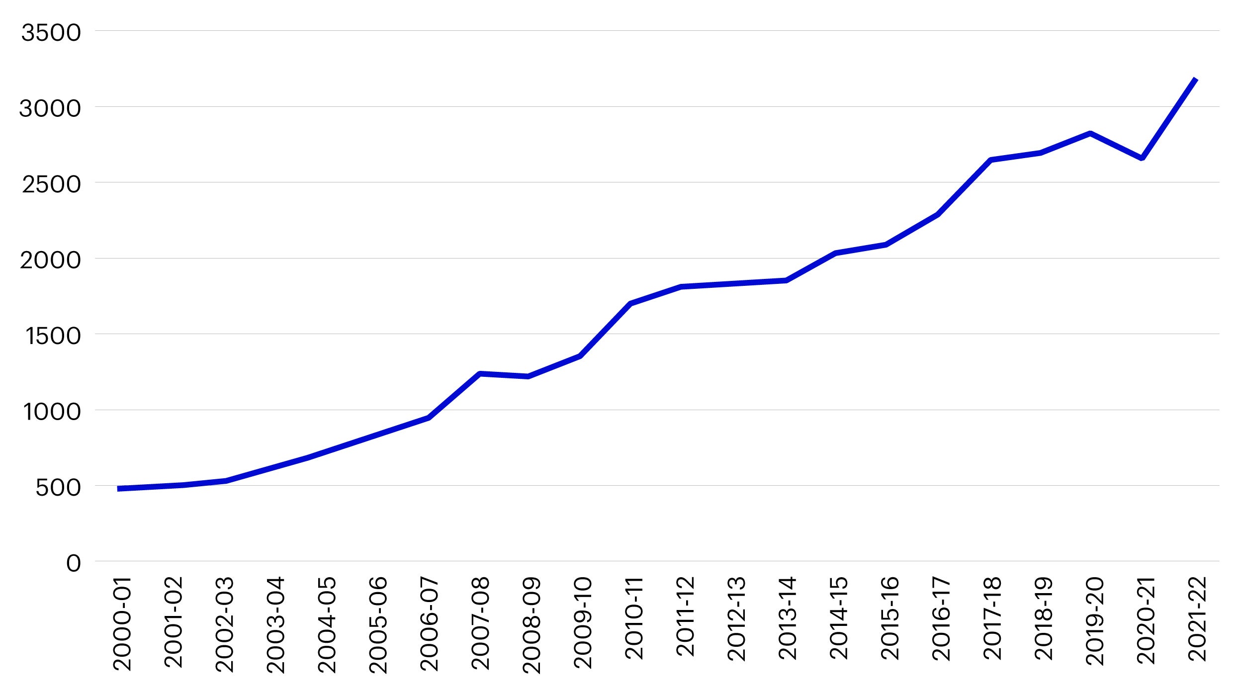 Figure 5 – Exports of Indian manufactured goods (US$ Bn)