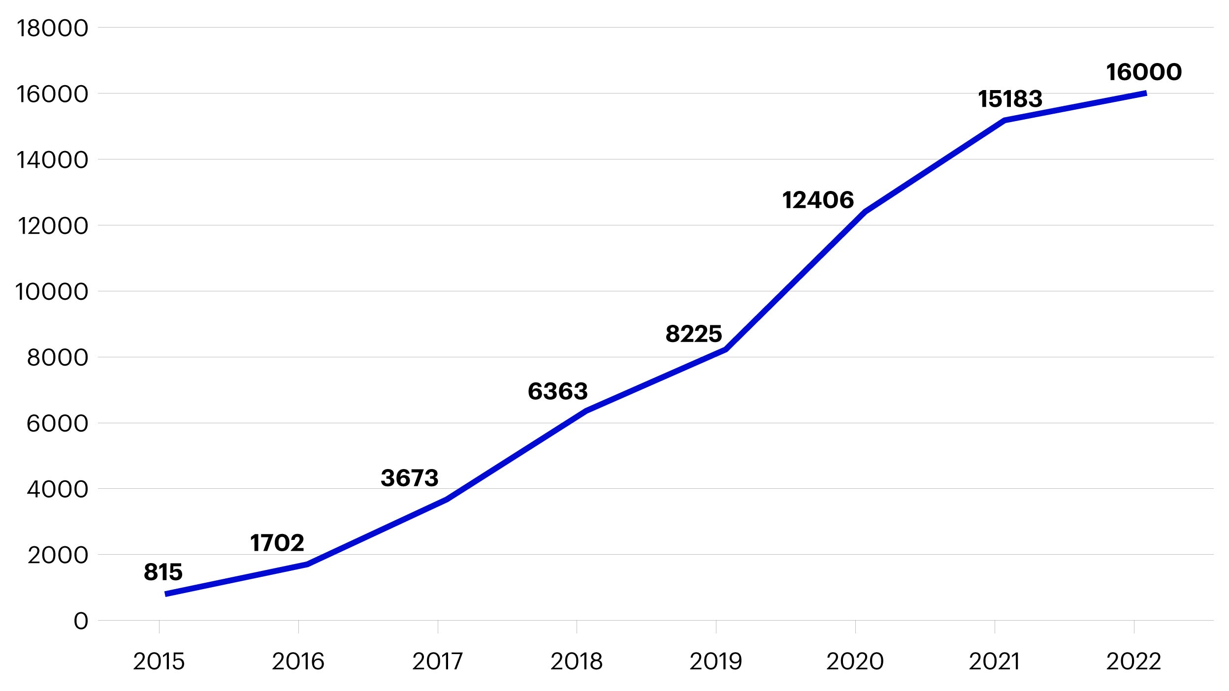 Figure 6 – Number of China-Europe freight train trips
