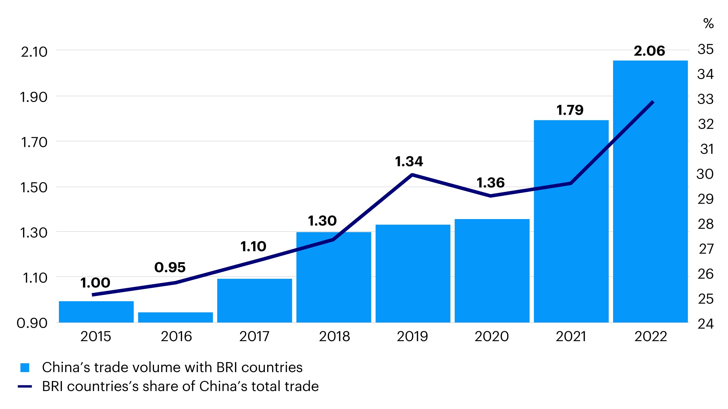 Figure 7 – Total trade volume of goods between China and B&R countries (USD Trillion)