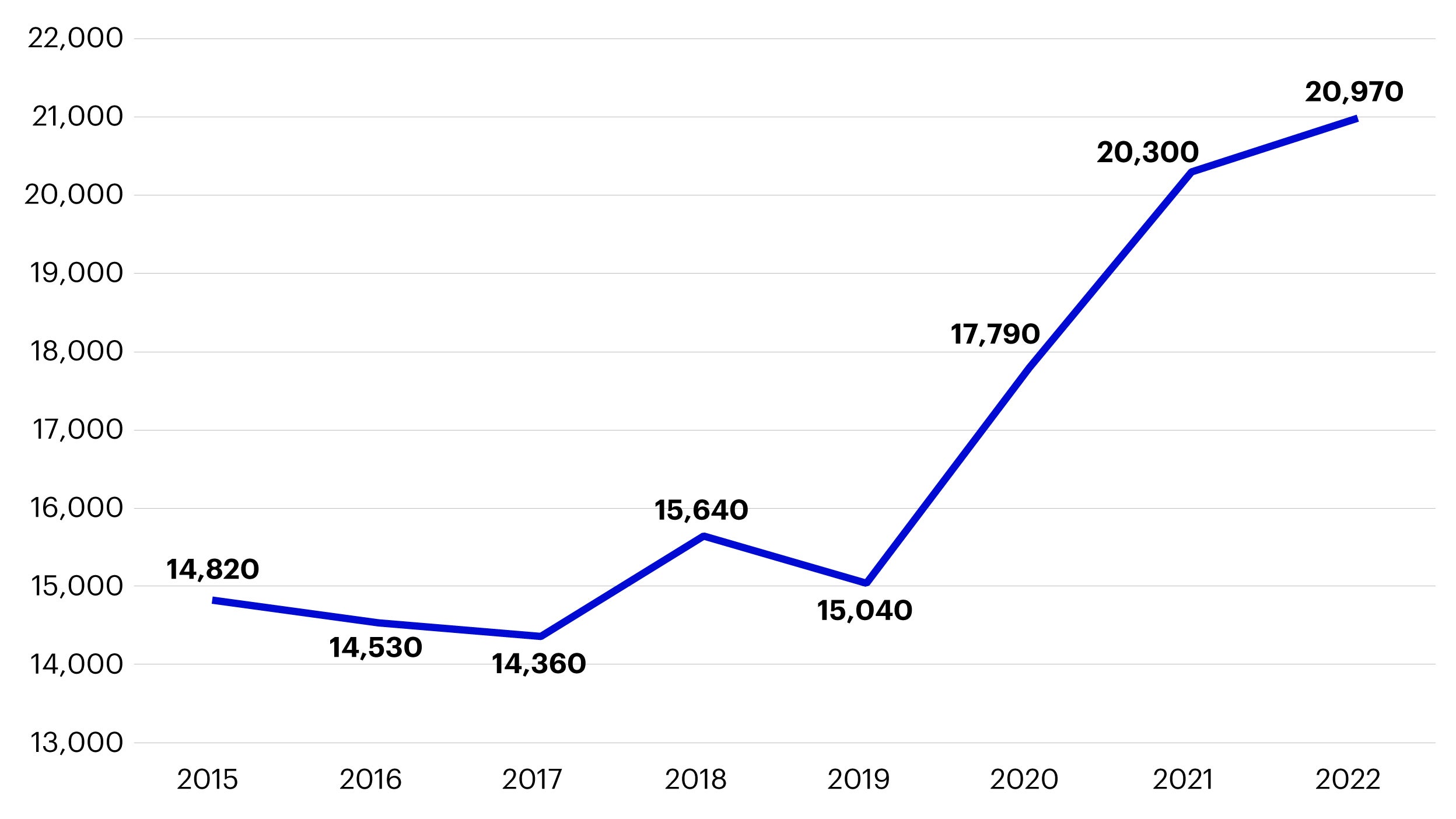 Figure 8 – China’s non-financial outward direct investment in B&R countries (USD Million)