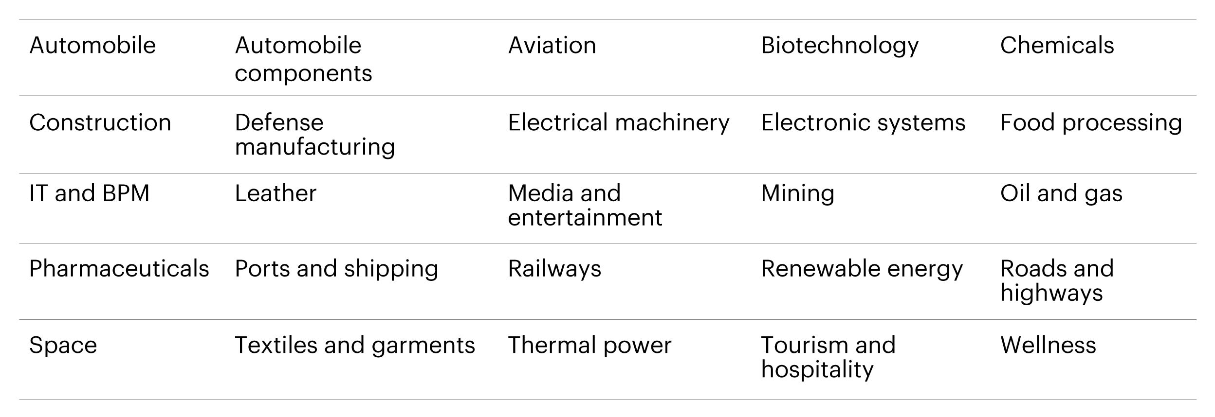 Figure 4 – 25 focus sectors of the Make in India initiative