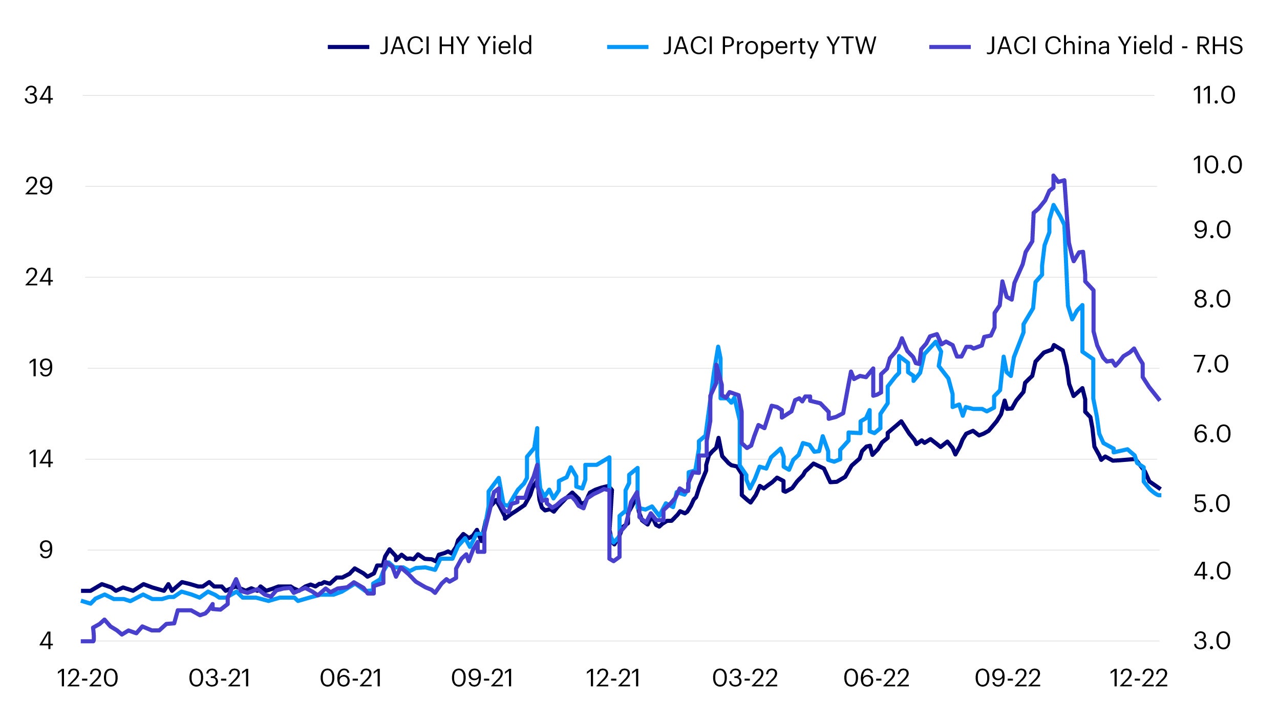 Outlook for China dollar bonds in 2023